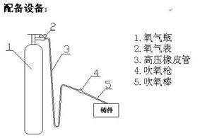 氧熔棒配备设备