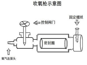 吹氧枪示意图